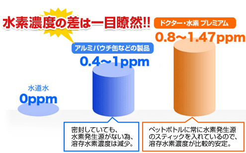 水素の差は一目瞭然!